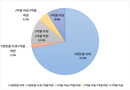 2019년 1월 부산지역 신설법인 자본금 규모별 비중./제공=부산상공회의소