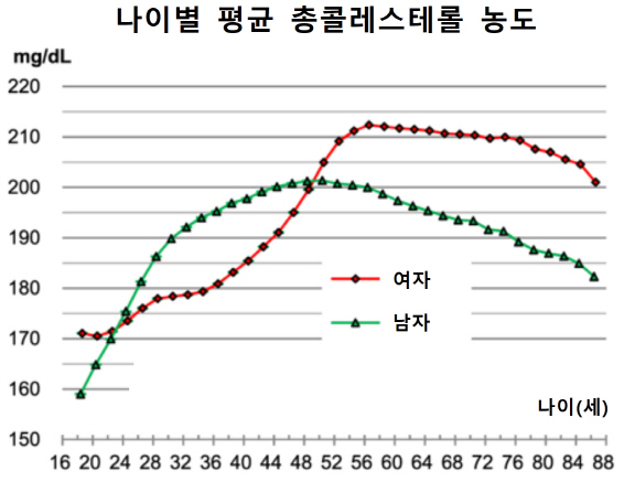 총콜레스테롤 '210~249㎎/㎗', 중장년층 사망 위험 가장 낮다