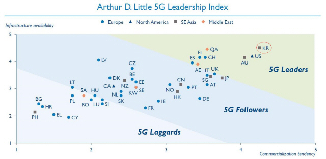 아서디리틀(ADL)이 세계 40개국을 대상으로 ‘5세대(G) 상용화 국가별 리더십 평가’를 한 결과 한국(우측 상단)이 독보적 1위에 올랐다./사진제공=ADL