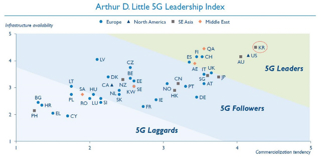 ADL “한국, 5G 상용화 리더십 세계 1위”