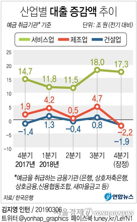 산업별 대출 증감액 추이를 나타낸 표/연합뉴스