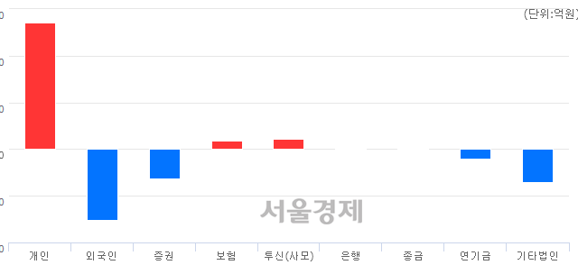 [마감 시황]  외국인과 기관의 동반 매도세.. 코스닥 746.70(▼1.25, -0.17%) 하락 마감