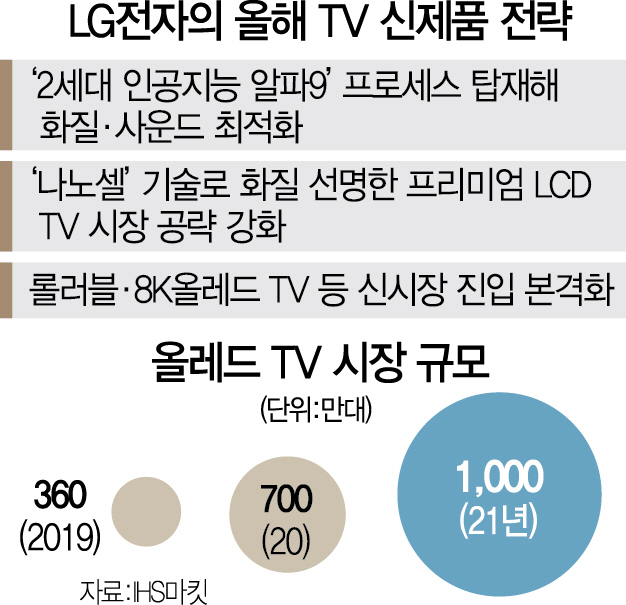 권봉석 사장 'LG 올레드 TV 판매비중 25%까지 높일 것'