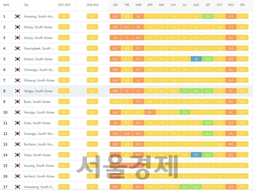 한국 도시별 지난해 초미세먼지 평균 농도. 출처:www.airvisual.com노란색은 ‘보통’, 녹색은 ‘좋음’, 파란색은 ‘세계보건기구 권장치’를 뜻하고 주황색은 ‘노양층에 유해’ 수준이다./ 연합뉴스