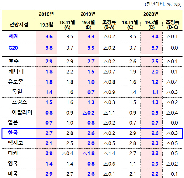 6일 OECD가 발표한 ‘중간 경제전망’ 주요국 경제성장률 전망치.