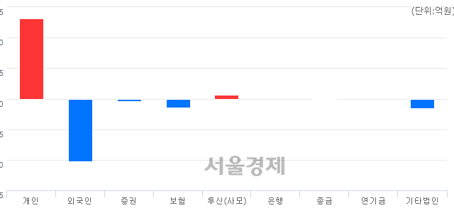 [개장 시황] 코스닥 746.21..  외국인과 기관의 '팔자' 기조에 하락 출발 (▼0.49, -0.07%)