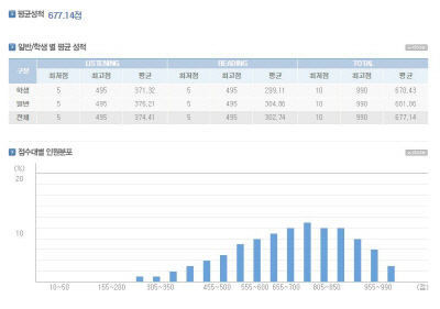 ‘토익 성적 확인’ 전체 평균 677.14점, 그다음 시험 13일 정오까지 ‘추가 접수’