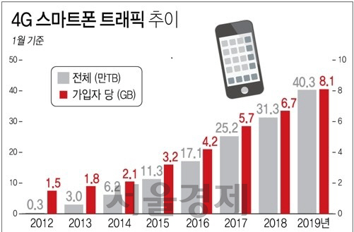 휴대전화 데이터 사용량 월 40만TB 사상 처음 돌파 | 서울경제