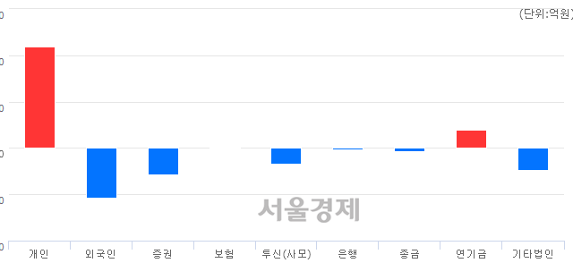 [마감 시황]  외국인과 기관의 동반 매도세.. 코스닥 736.83(▼9.87, -1.32%) 하락 마감