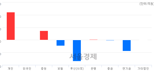 [마감 시황]  기관의 '팔자' 기조.. 코스피 2165.79(▼9.81, -0.45%) 하락 마감