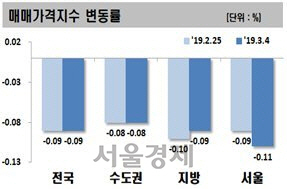서울 아파트값 17주, 전세값 19주 연속 하락