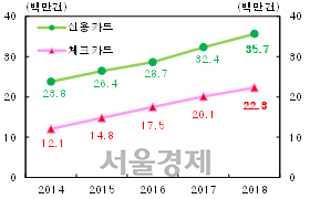 신용 및 체크카드 결제 건수/자료=한국은행