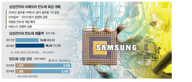 0815A12 삼성전자의비메모리반도체육성