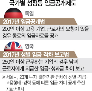 서울시, 남녀 임금차이 얼마인지..직급·고용형태·경력별 모두 공개