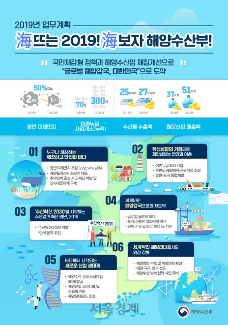 해양수산부가 제공한 2019년 업무계획이다./연합뉴스