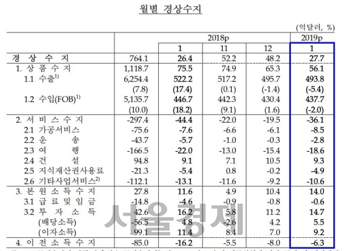 월별 경상 수지 자료./한국은행 자료 제시