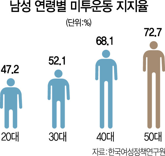 0915A21 남성연령별미투지지율