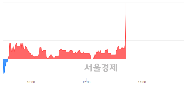 <코>엠게임, 4.73% 오르며 체결강도 강세로 반전(194%)