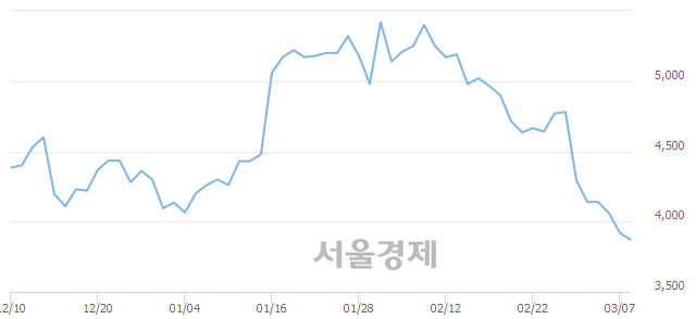 <코>삼표시멘트, 매수잔량 749% 급증