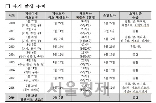 2010년부터 패류독소가 발생한 추이다./연합뉴스