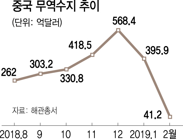 0915A15 중국 무역수지