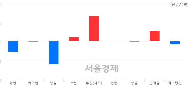 [마감 시황] 개인과 외국인의 동반 매도세.. 코스닥 735.97(▼0.86, -0.12%) 하락 마감