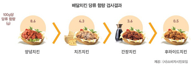 배달치킨 당류 함량 검사 결과. /자료제공=서울시