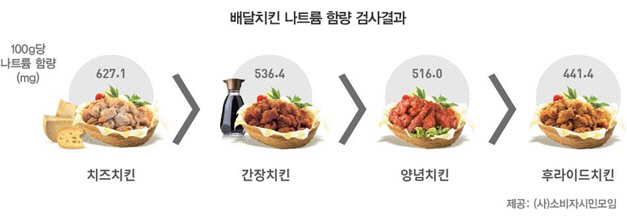 배달치킨 나트륨 함량 검사 결과. /자료제공=서울시