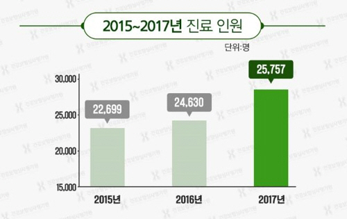 건강보험심사평가원 제공