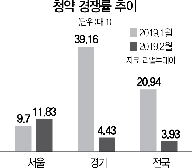 1115A27 청약경쟁률추이