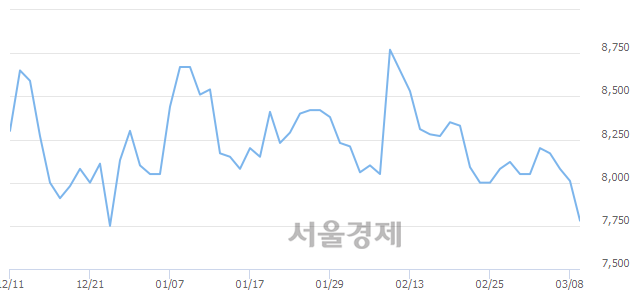 <코>지엠피, 매도잔량 459% 급증