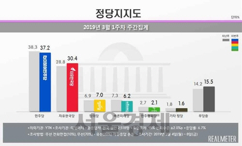 정당지지도(리얼미터 제공)/연합뉴스