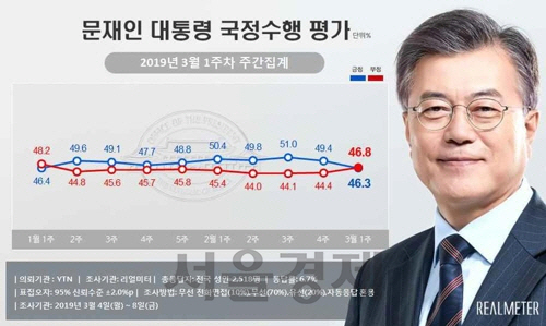 리얼미터 제공/연합뉴스