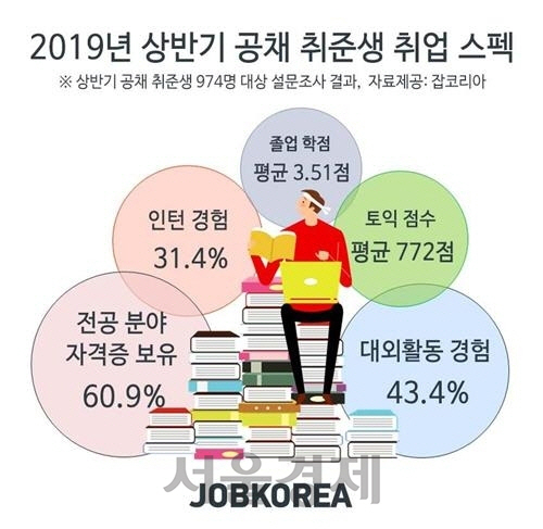 올해 상반기 공채 취준생의 평균 스펙(제공 잡코리아)/연합뉴스
