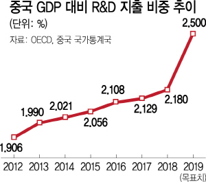 中, GDP 2.5% R&D투자…기초연구 대폭 늘려 '美 추격'
