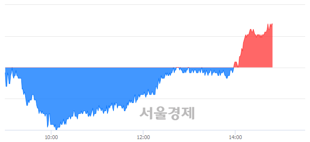<유>대현, 3.13% 오르며 체결강도 강세로 반전(106%)
