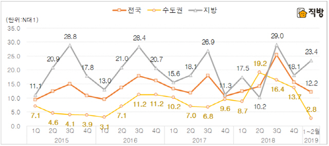 권역별 아파트 1순위 청약경쟁률