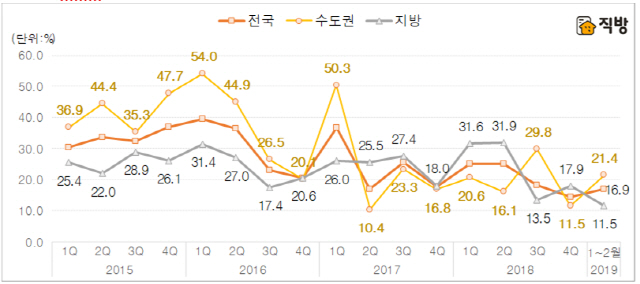 권역별 아파트 1순위 청약 미달률