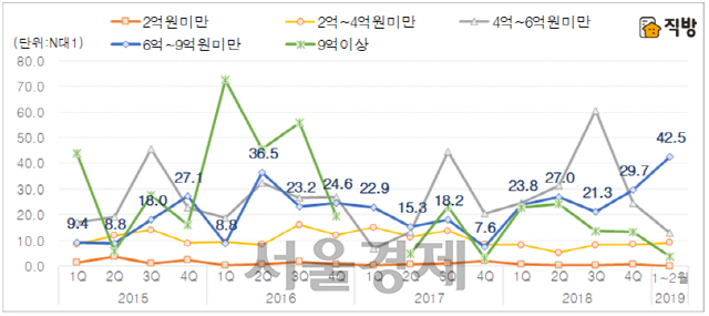 아파트 분양가격대별 1순위 청약경쟁률