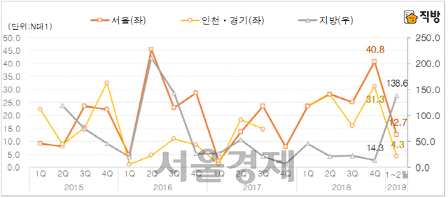 분양가 6억원~9억원 미만 지역별 1순위 청약경쟁률