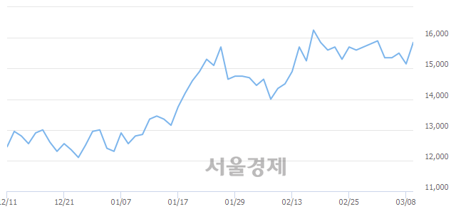 <코>엠씨넥스, 4.29% 오르며 체결강도 강세 지속(170%)