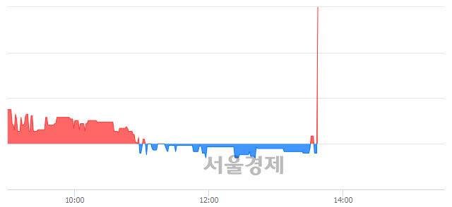 <코>피에스엠씨, 9.49% 오르며 체결강도 강세로 반전(390%)