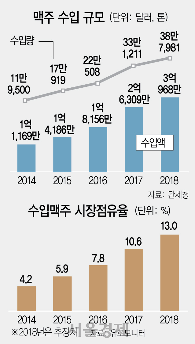 맥주 수입규모