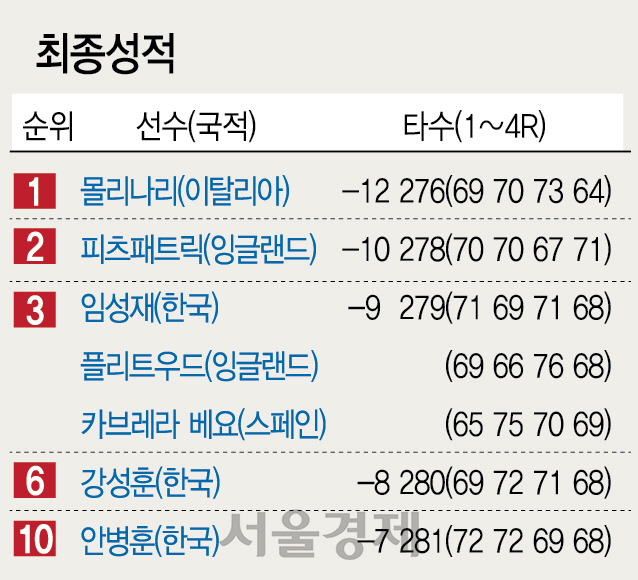 1215A34 최종성적