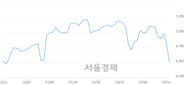 <코>수산아이앤티, 매수잔량 494% 급증