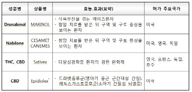 해외 대마성분 의약품 허가품목 현황