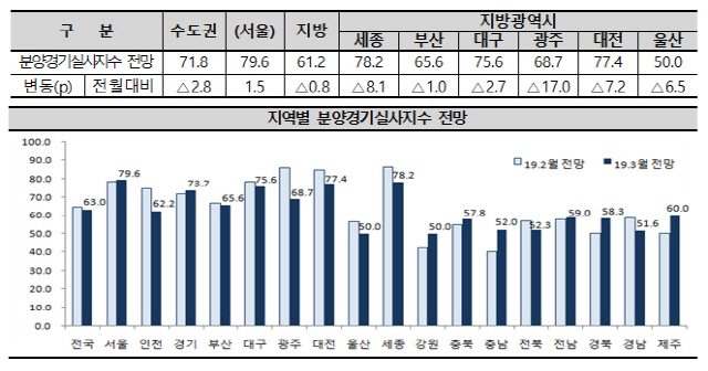 2019년 3월 분양경기실사지수(HSSI) 전망