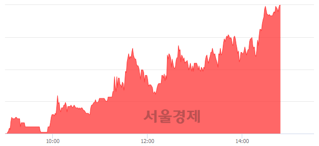 <코>에스제이케이, 상한가 진입.. +29.87% ↑