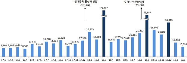 임대주택 신규 등록 추이/표 제공=국토교통부