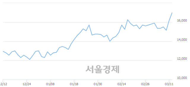<코>엠씨넥스, 전일 대비 9.26% 상승.. 일일회전율은 4.60% 기록